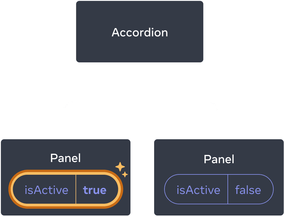 Cùng sơ đồ như trên, với isActive của component Panel con đầu tiên được tô sáng cho biết một cú nhấp với giá trị isActive được đặt thành true. Component Panel thứ hai vẫn chứa giá trị false.
