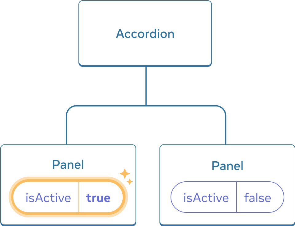 Cùng sơ đồ như trên, với isActive của component Panel con đầu tiên được tô sáng cho biết một cú nhấp với giá trị isActive được đặt thành true. Component Panel thứ hai vẫn chứa giá trị false.