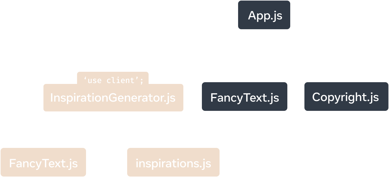 Một biểu đồ cây với nút trên cùng đại diện cho mô-đun 'App.js'. 'App.js' có ba con: 'Copyright.js', 'FancyText.js' và 'InspirationGenerator.js'. 'InspirationGenerator.js' có hai con: 'FancyText.js' và 'inspirations.js'. Các nút bên dưới và bao gồm 'InspirationGenerator.js' có màu nền vàng để biểu thị rằng đồ thị con này được hiển thị phía máy khách do chỉ thị 'use client' trong 'InspirationGenerator.js'.