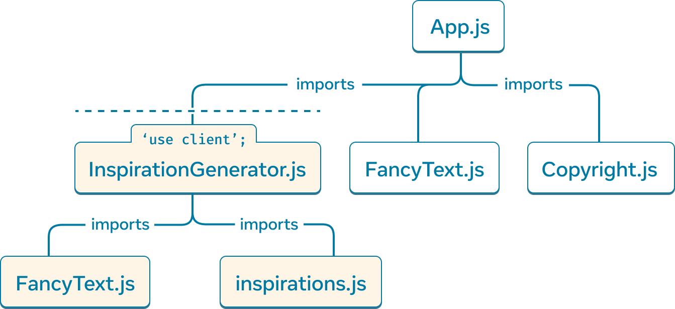 Một biểu đồ cây với nút trên cùng đại diện cho mô-đun 'App.js'. 'App.js' có ba con: 'Copyright.js', 'FancyText.js' và 'InspirationGenerator.js'. 'InspirationGenerator.js' có hai con: 'FancyText.js' và 'inspirations.js'. Các nút bên dưới và bao gồm 'InspirationGenerator.js' có màu nền vàng để biểu thị rằng đồ thị con này được hiển thị phía máy khách do chỉ thị 'use client' trong 'InspirationGenerator.js'.